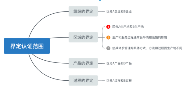 如何确定ISO体系认证的范围，最大程度地满足企业的需求呢？