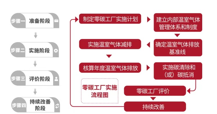 你还不知道“零碳工厂” 三分钟带你了解